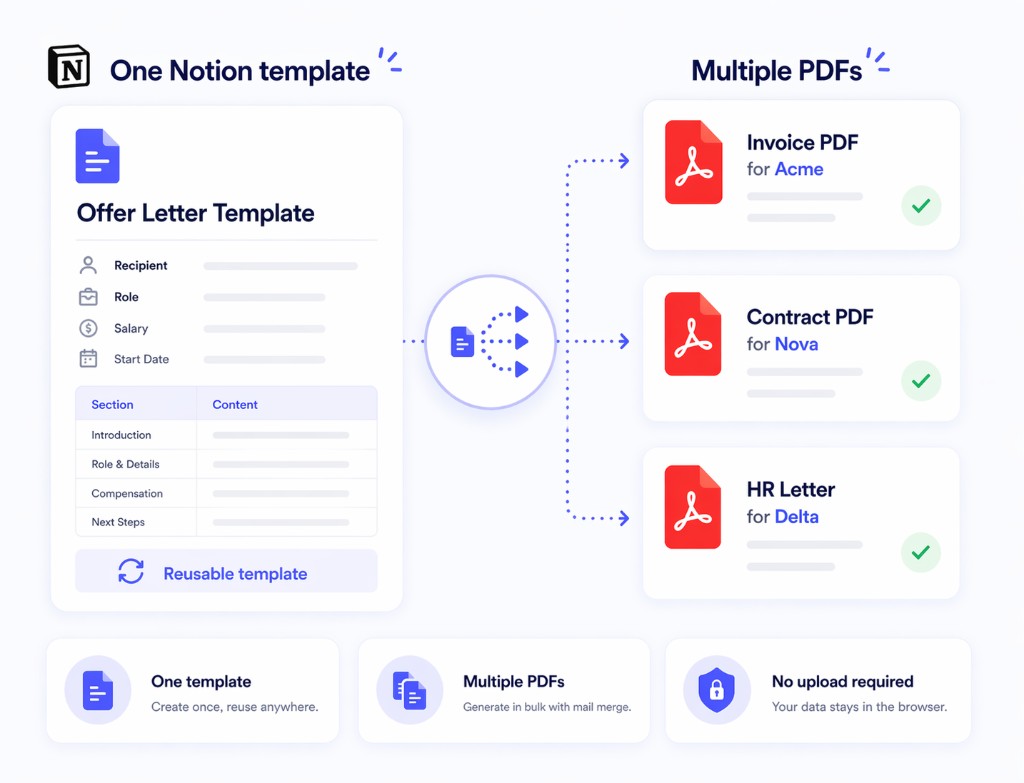 One Notion template generating multiple PDFs with Print Notion mail merge